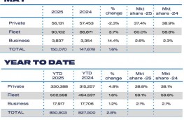 SMMT, new car sales, May, 2025